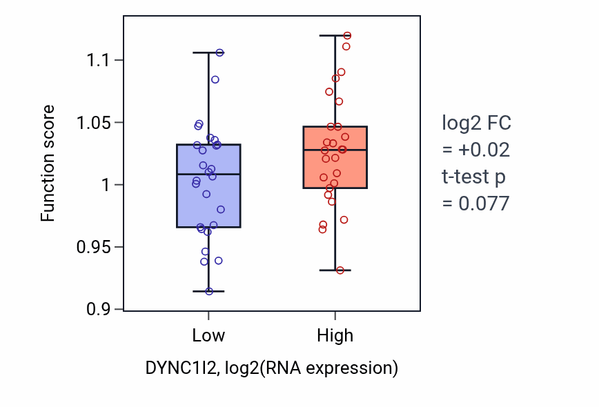 Box plot of Phosphatidylinositol biosynthetic process in DYNC1I2-low vs DYNC1I2-high samples in LUNG_SCLC.