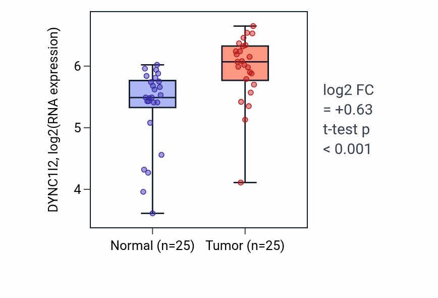 Tumor-vs-normal expression box plot for DYNC1I2 in HNSC.