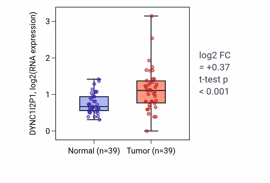 Tumor-vs-normal expression box plot for DYNC1I2P1 in COAD.