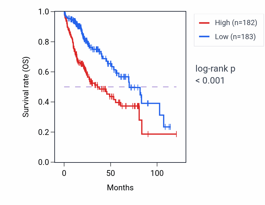 Kaplan&ndash;Meier survival curve for DYNC1LI1 RNA expression in LIHC: high vs low expression groups.