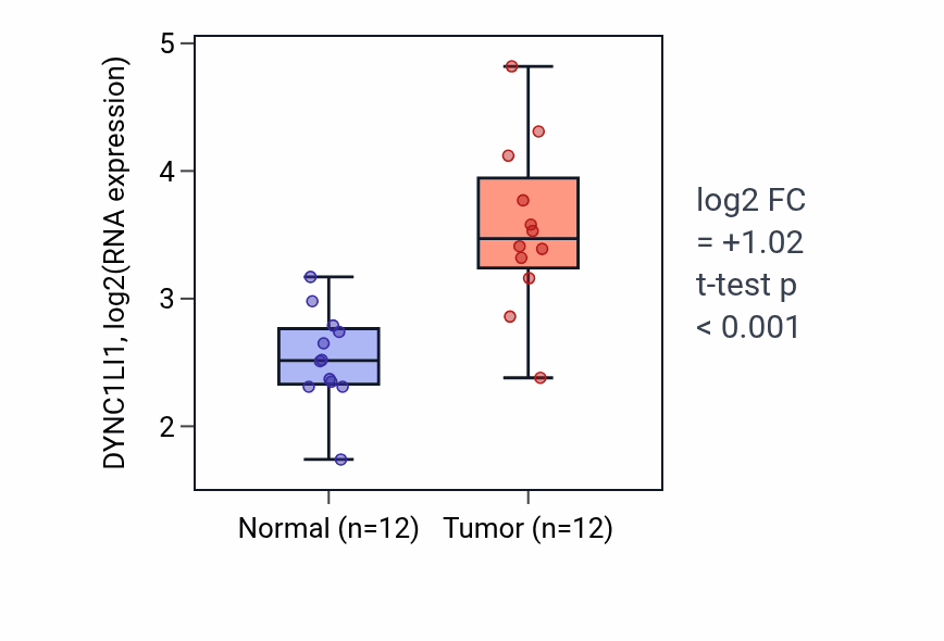 Tumor-vs-normal expression box plot for DYNC1LI1 in LIHC.