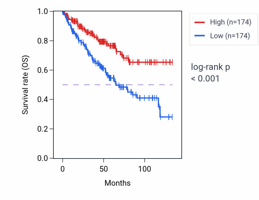 Kaplan&ndash;Meier survival curve for DYNC1LI2 RNA expression in KIRC: high vs low expression groups.