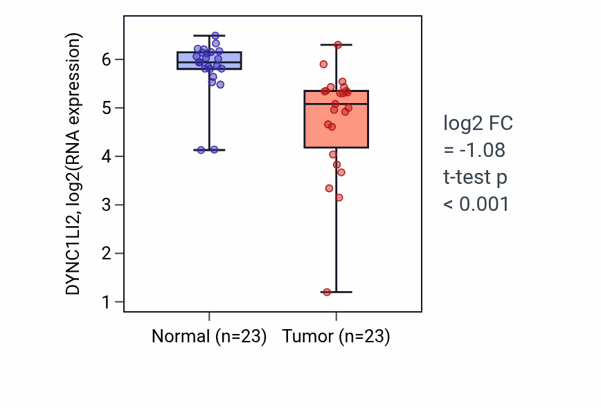 Tumor-vs-normal expression box plot for DYNC1LI2 in THCA.