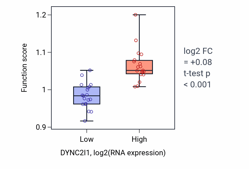 Box plot of Intraciliary transport in DYNC2I1-low vs DYNC2I1-high samples in BONE.