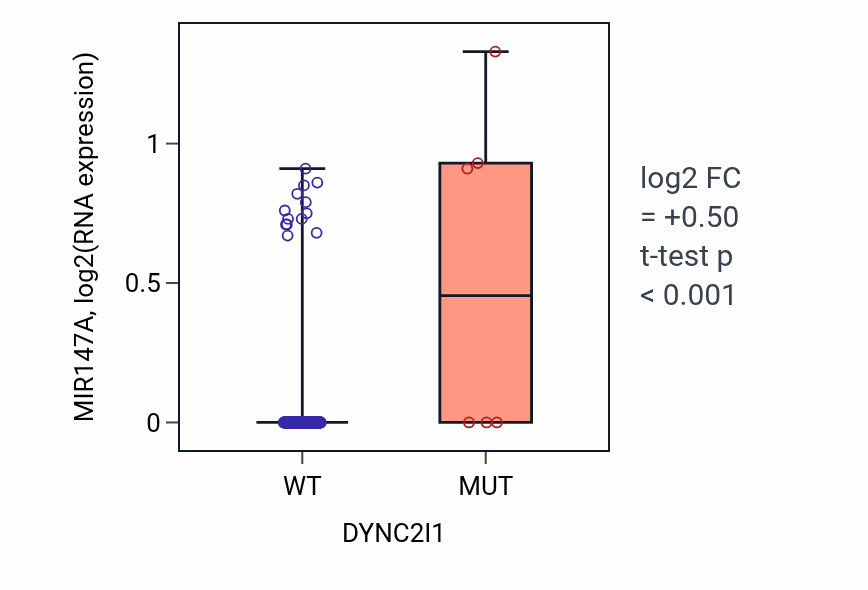 Box plot of MIR147A in DYNC2I1-low vs DYNC2I1-high samples in LIHC.