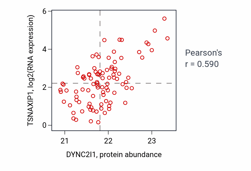 Per-sample scatter of DYNC2I1 vs TSNAXIP1 in UCEC (Pearson r = 0.59).