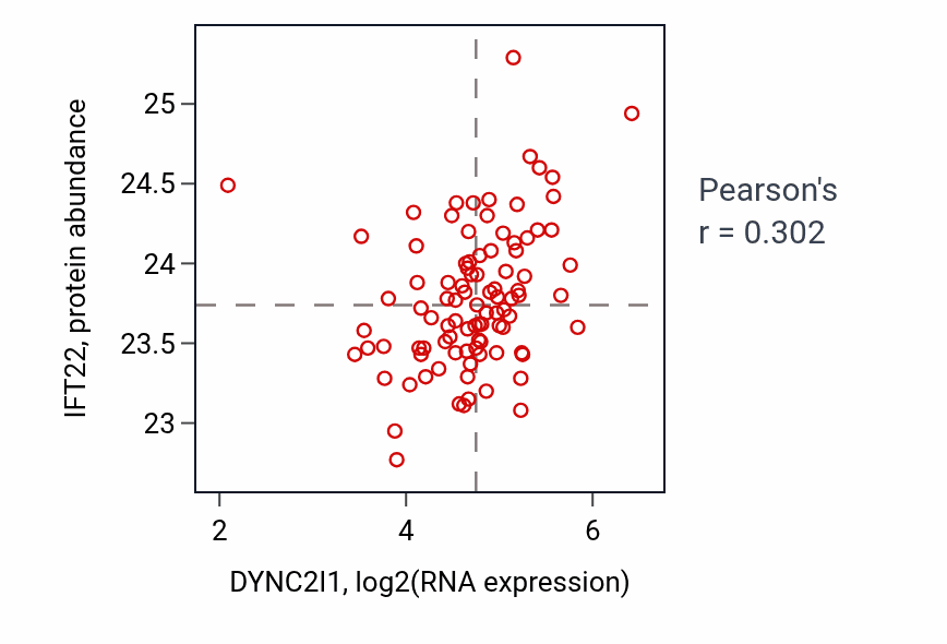 Per-sample scatter of DYNC2I1 vs IFT22 in UCEC (Pearson r = 0.30).