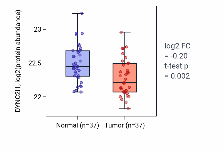 Tumor-vs-normal mass-spec protein box plot for DYNC2I1 in LUAD.