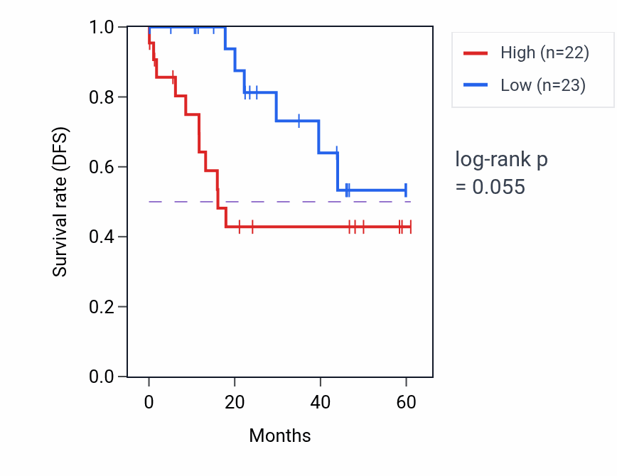 Kaplan&ndash;Meier survival curve for DYNC2I1 mass-spec protein-high vs -low samples in LSCC.
