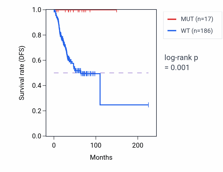 Kaplan&ndash;Meier survival curve for DYNC2I1 mutant vs wild-type samples in UCEC.