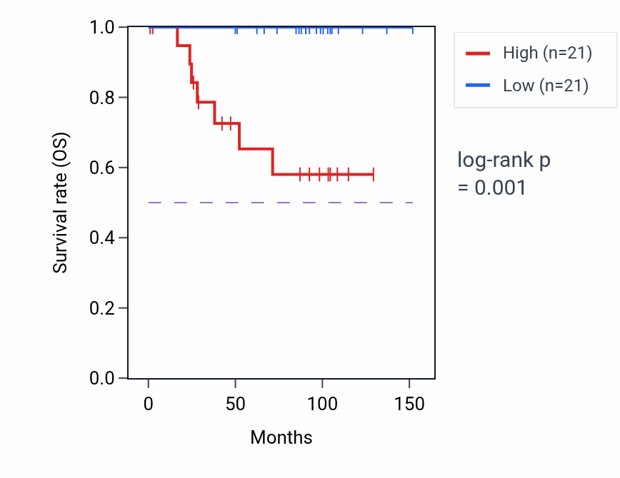 Kaplan&ndash;Meier survival curve for DYNC2I1 RNA-high vs -low samples in KICH.