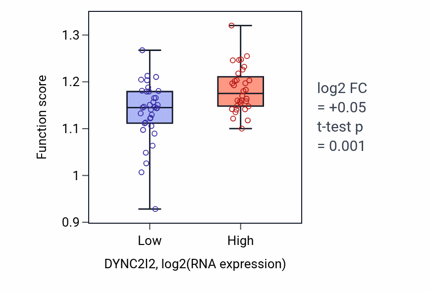 Box plot of Regulation of cell cycle checkpoint in DYNC2I2-low vs DYNC2I2-high samples in SKIN.