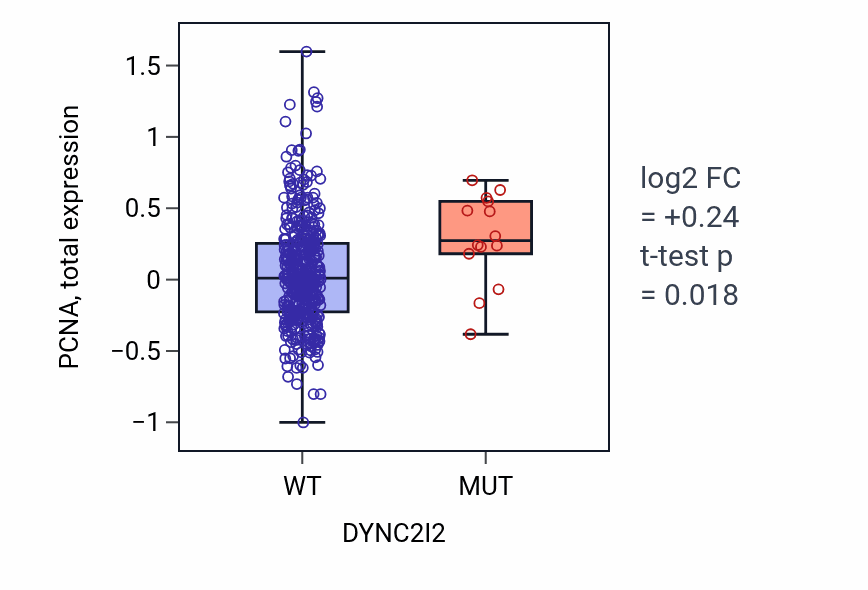 Box plot of PCNA in DYNC2I2-low vs DYNC2I2-high samples in UCEC.