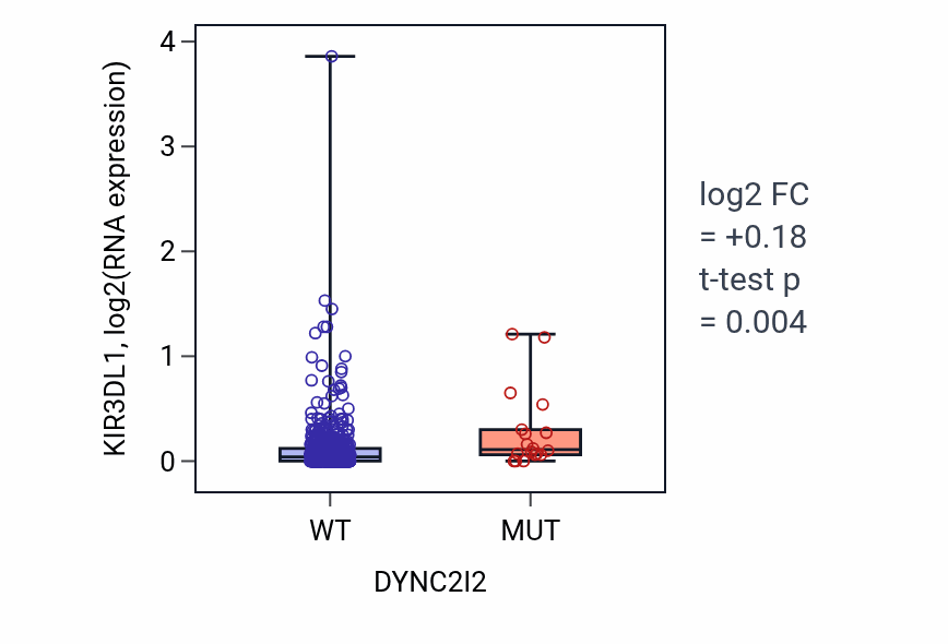 Box plot of KIR3DL1 in DYNC2I2-low vs DYNC2I2-high samples in UCEC.