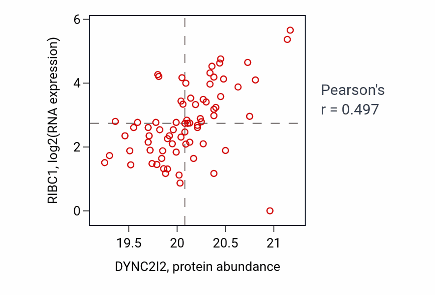 Per-sample scatter of DYNC2I2 vs RIBC1 in UCEC (Pearson r = 0.50).