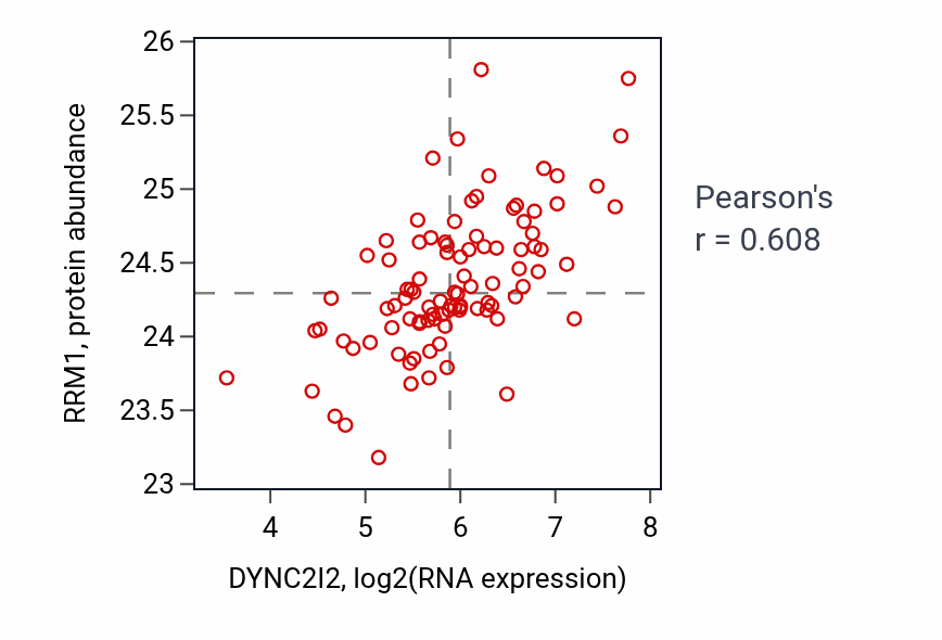Per-sample scatter of DYNC2I2 vs RRM1 in COAD (Pearson r = 0.61).