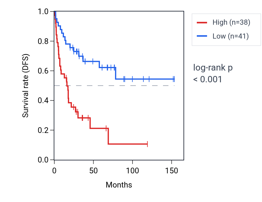 Kaplan&ndash;Meier survival curve for DYNC2I2 RNA expression in ACC: high vs low expression groups.