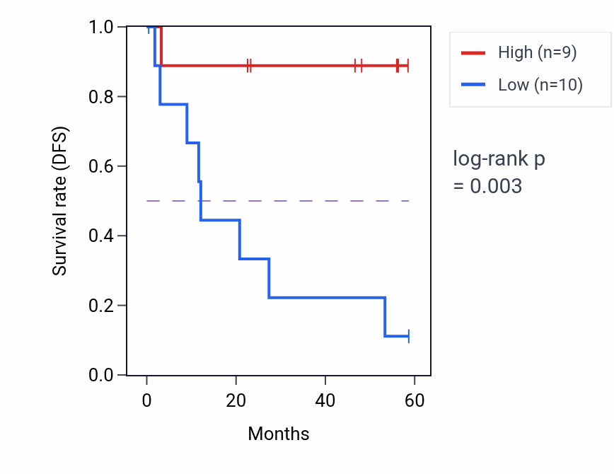 Kaplan&ndash;Meier survival curve for DYNC2I2 mass-spec protein-high vs -low samples in CCRCC.