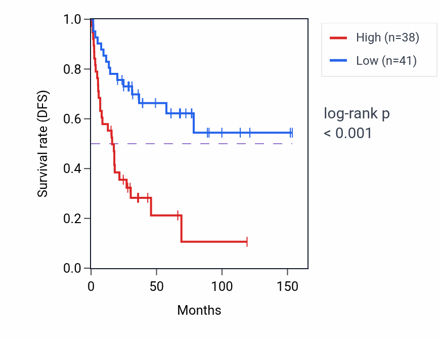 Kaplan&ndash;Meier survival curve for DYNC2I2 RNA-high vs -low samples in ACC.