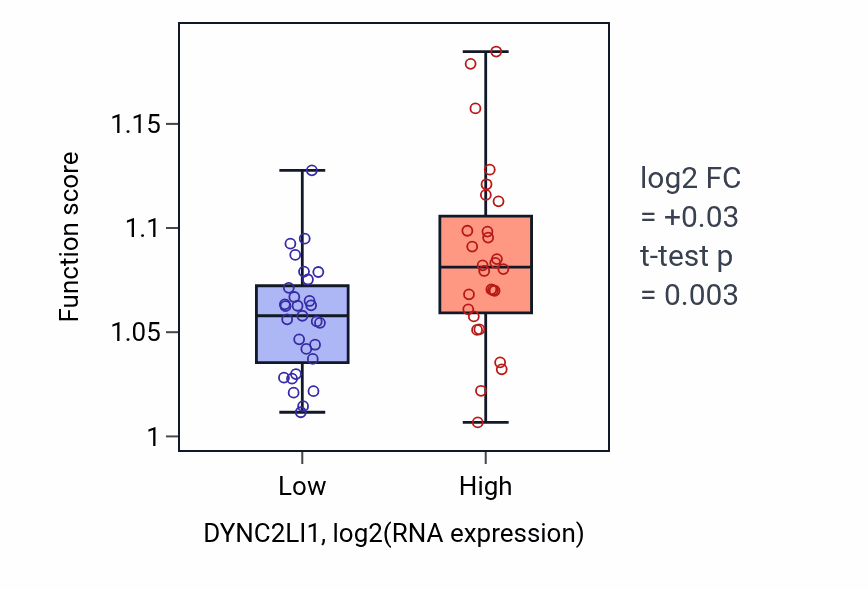Box plot of Microtubule-based transport in DYNC2LI1-low vs DYNC2LI1-high samples in BREAST.