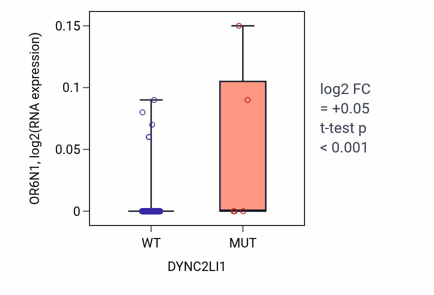 Box plot of OR6N1 in DYNC2LI1-low vs DYNC2LI1-high samples in CESC.