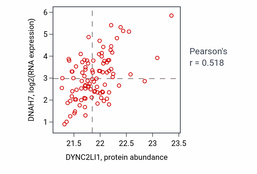 Per-sample scatter of DYNC2LI1 vs DNAH7 in GBM (Pearson r = 0.52).