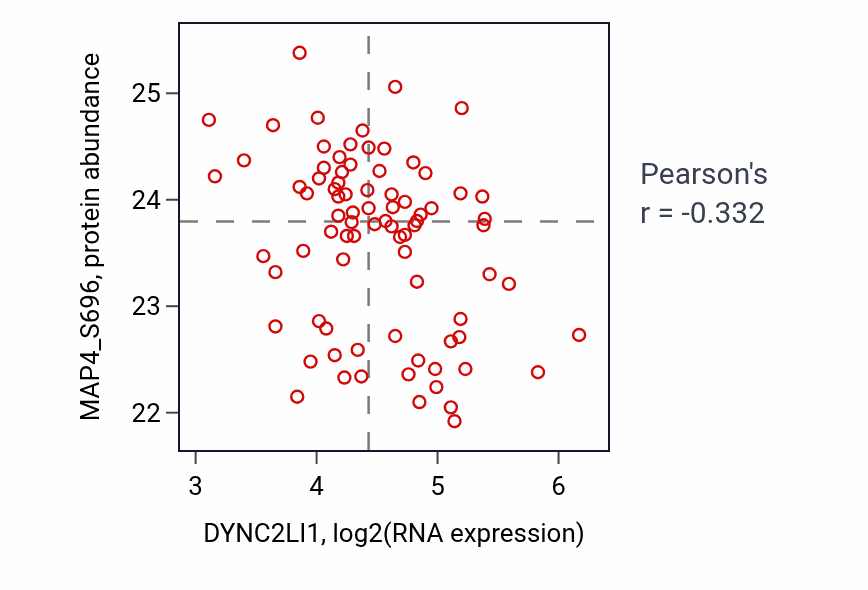 Per-sample scatter of DYNC2LI1 vs MAP4_S696 in OV (Pearson r = -0.33).