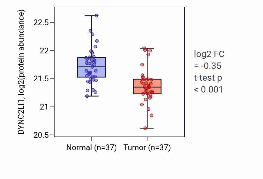 Tumor-vs-normal mass-spec protein box plot for DYNC2LI1 in LUAD.