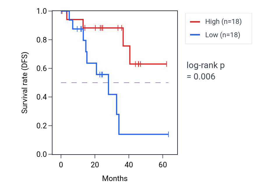 Kaplan&ndash;Meier survival curve for DYNC2LI1 mass-spec protein-high vs -low samples in HNSC.