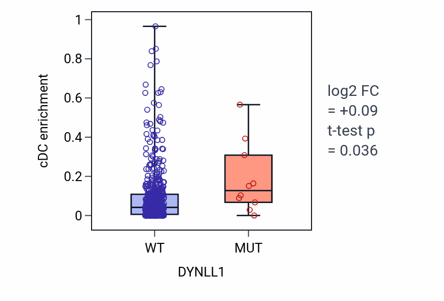 Box plot of cDC in DYNLL1-low vs DYNLL1-high samples in UCEC.