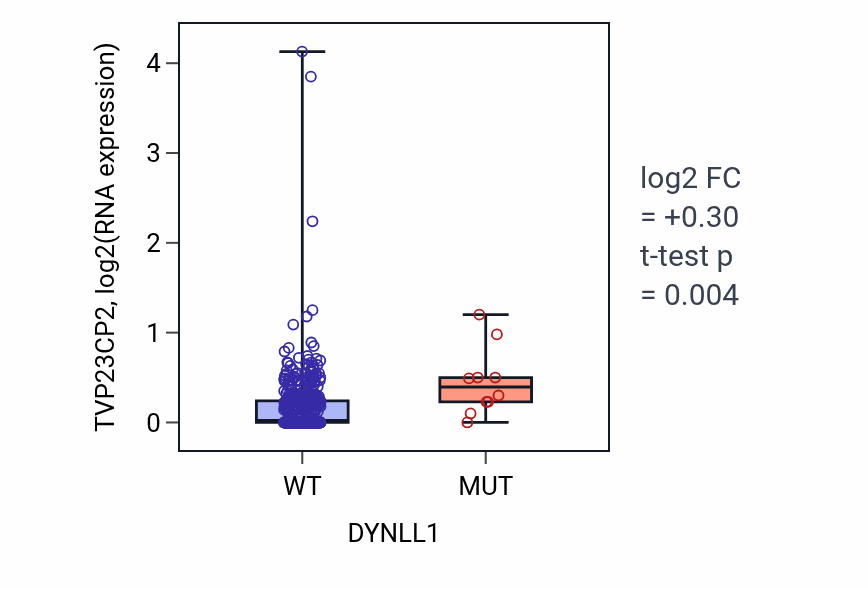 Box plot of TVP23CP2 in DYNLL1-low vs DYNLL1-high samples in UCEC.