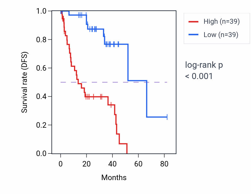 Kaplan&ndash;Meier survival curve for DYNLL1 RNA expression in UVM: high vs low expression groups.