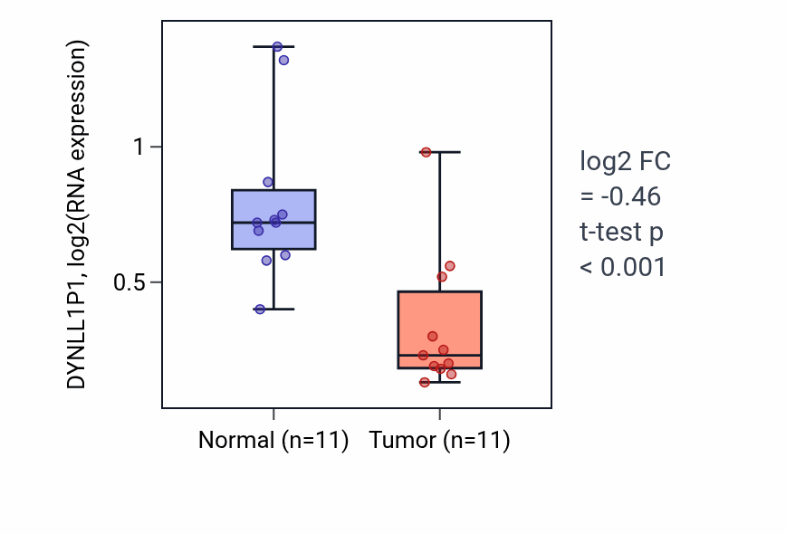 Tumor-vs-normal expression box plot for DYNLL1P1 in KICH.