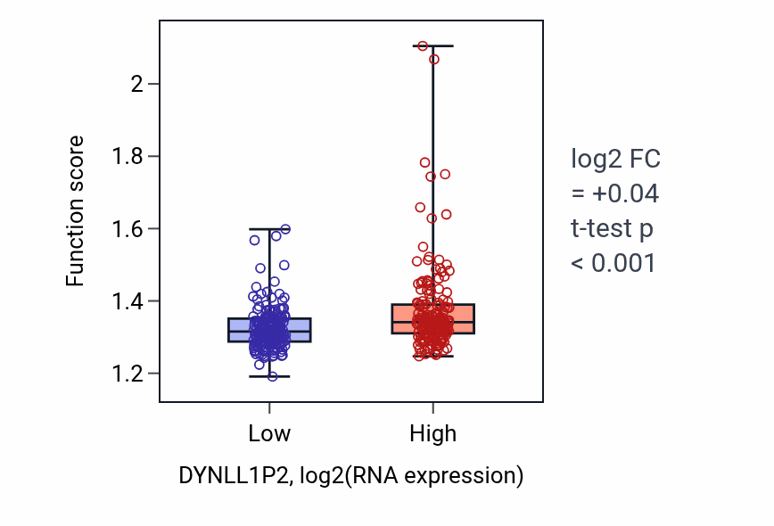 Box plot of Mitochondrial translation in DYNLL1P2-low vs DYNLL1P2-high samples in STAD.