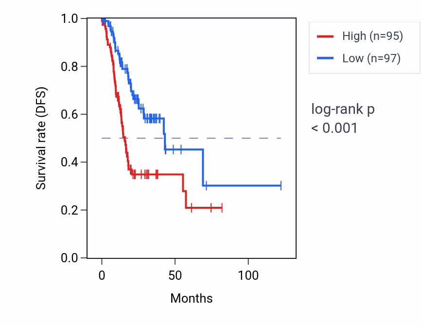 Kaplan&ndash;Meier survival curve for DYNLL1P2 RNA expression in STAD: high vs low expression groups.