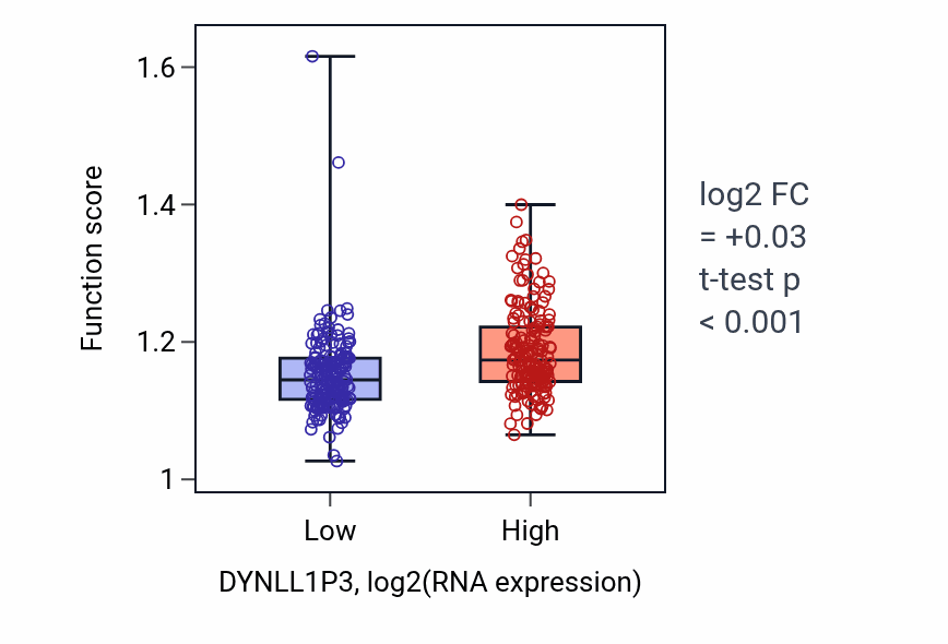 Box plot of Pyrimidine ribonucleoside triphosphate biosynthetic process in DYNLL1P3-low vs DYNLL1P3-high samples in STAD.
