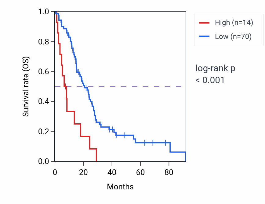 Kaplan&ndash;Meier survival curve for DYNLL1P3 RNA expression in MESO: high vs low expression groups.