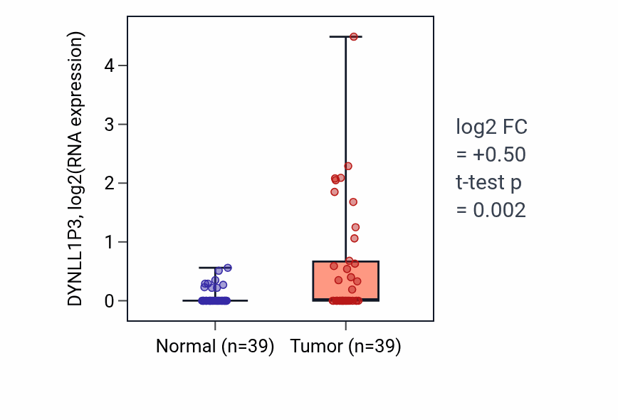 Tumor-vs-normal expression box plot for DYNLL1P3 in COAD.