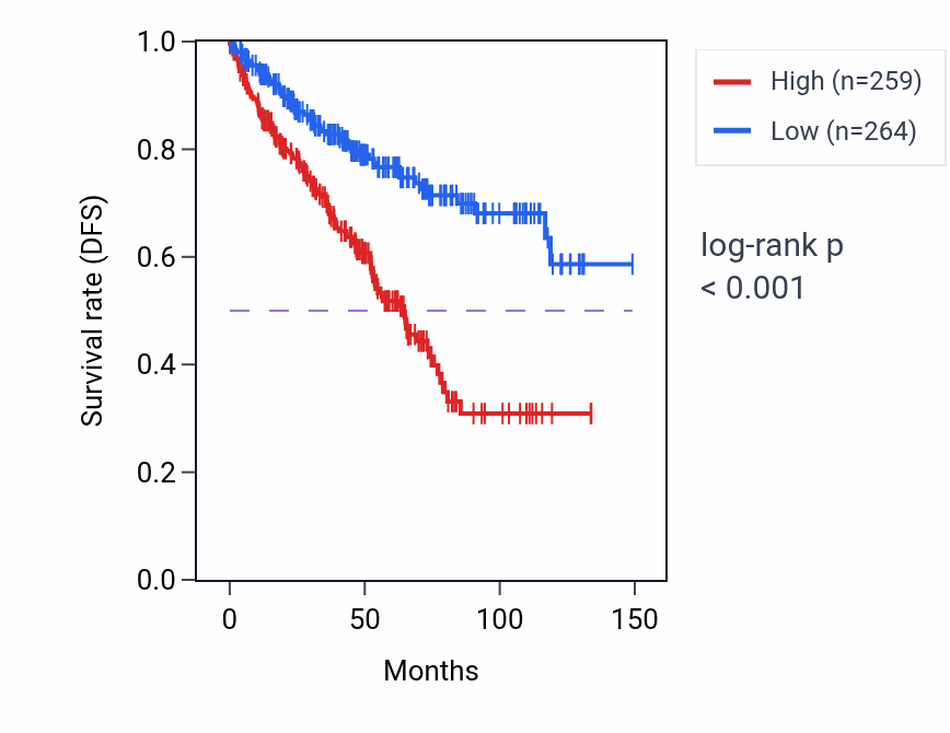 Kaplan&ndash;Meier survival curve for DYNLL1P4 RNA expression in KIRC: high vs low expression groups.