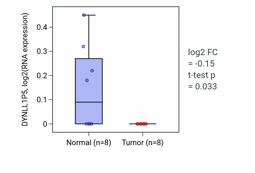 Tumor-vs-normal expression box plot for DYNLL1P5 in STAD.