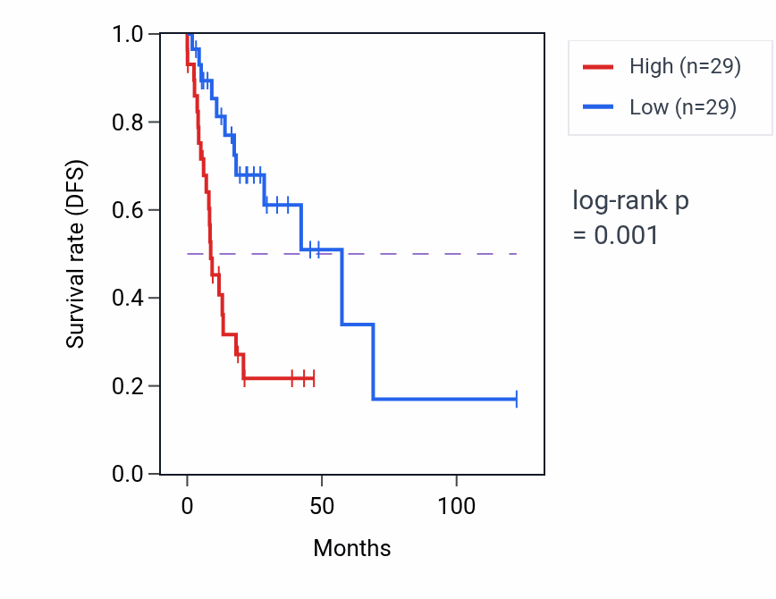 Kaplan&ndash;Meier survival curve for DYNLL1P7 RNA expression in STAD: high vs low expression groups.