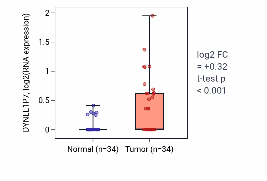 Tumor-vs-normal expression box plot for DYNLL1P7 in COAD.