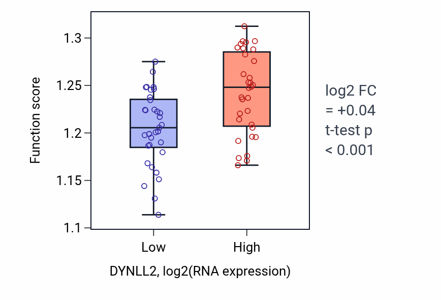 Box plot of Regulation of G1/S transition of mitotic cell cycle in DYNLL2-low vs DYNLL2-high samples in SOFT_TISSUE.