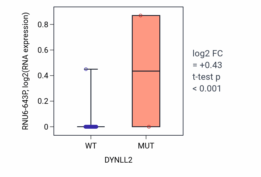 Box plot of RNU6-643P in DYNLL2-low vs DYNLL2-high samples in LUAD.