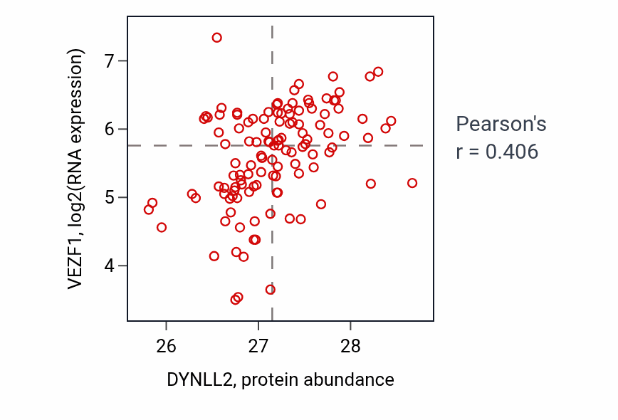 Per-sample scatter of DYNLL2 vs VEZF1 in BRCA (Pearson r = 0.41).