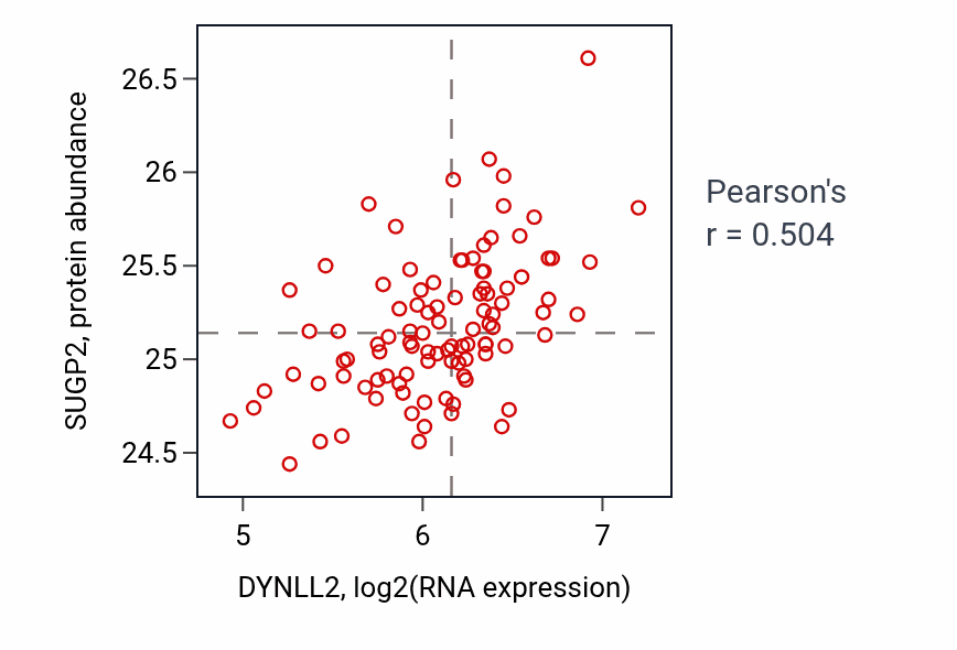 Per-sample scatter of DYNLL2 vs SUGP2 in GBM (Pearson r = 0.50).