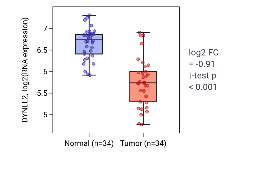 Tumor-vs-normal expression box plot for DYNLL2 in KIRC.