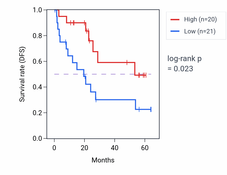Kaplan&ndash;Meier survival curve for DYNLL2 mass-spec protein-high vs -low samples in CCRCC.