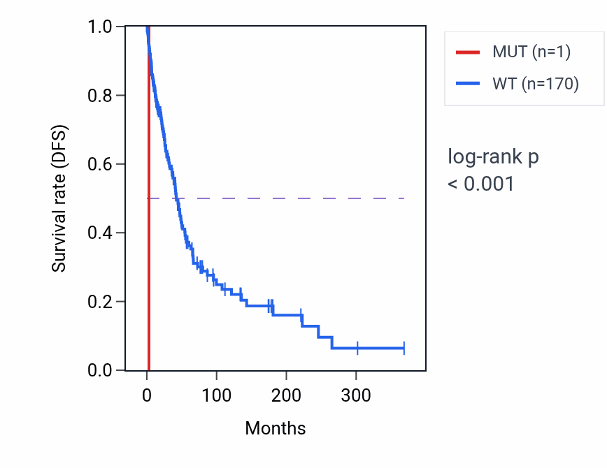 Kaplan&ndash;Meier survival curve for DYNLL2 mutant vs wild-type samples in SKCM.