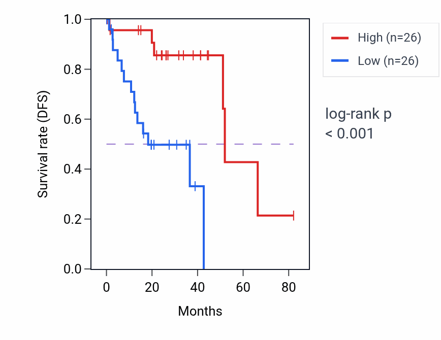 Kaplan&ndash;Meier survival curve for DYNLRB2 RNA expression in UVM: high vs low expression groups.